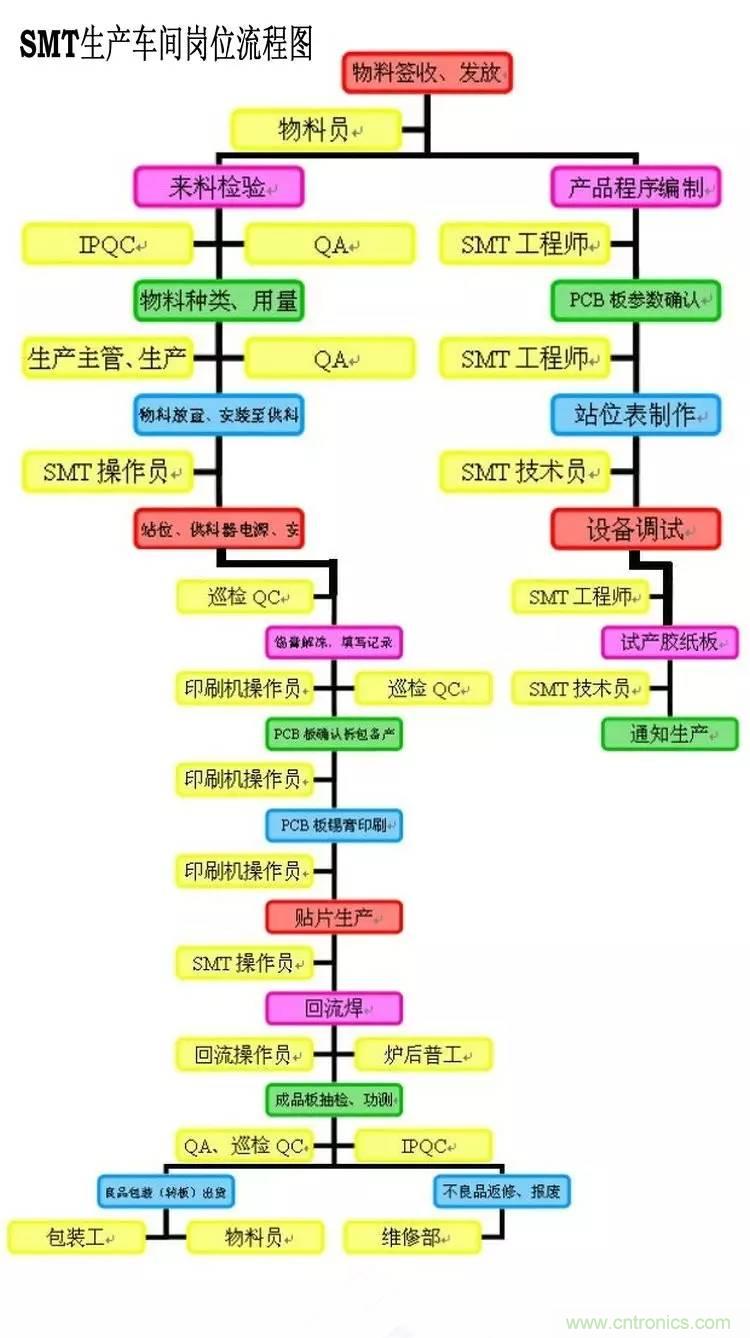 SMT無(wú)塵貼片車間生產(chǎn)環(huán)境要求與SMT制程管理規(guī)定實(shí)用手冊(cè)?。? width=