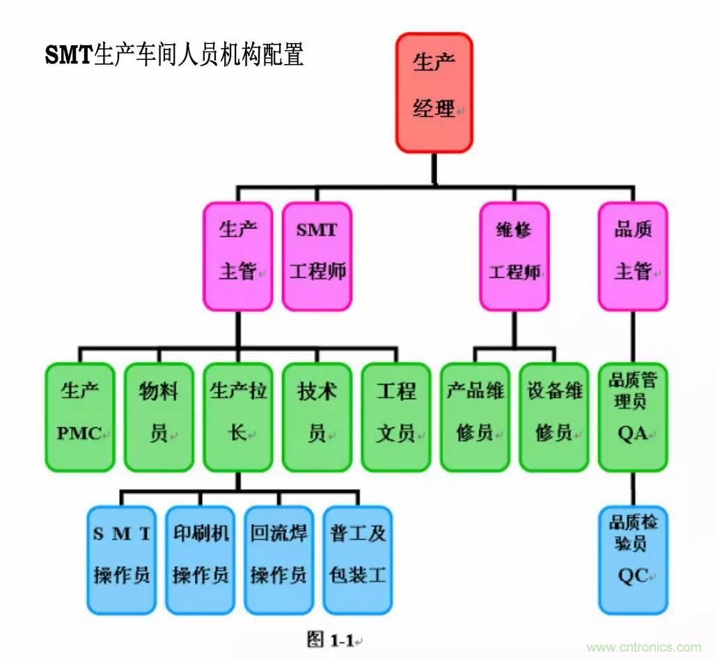 SMT無(wú)塵貼片車間生產(chǎn)環(huán)境要求與SMT制程管理規(guī)定實(shí)用手冊(cè)！！