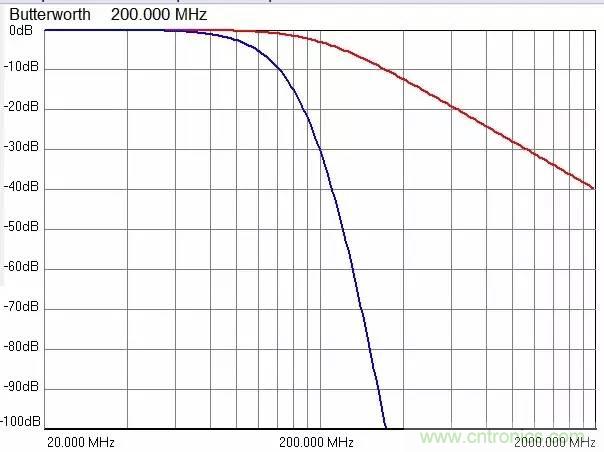 加了濾波電路，結(jié)果電源紋波還變大了！