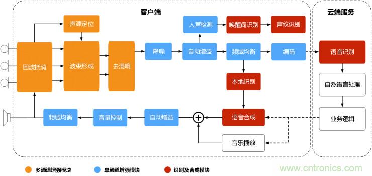 智能語(yǔ)音前端處理中有哪些關(guān)鍵問題需要解決？