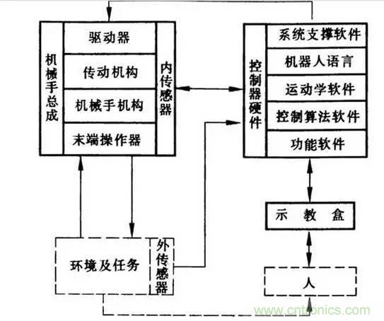 一文讀懂工業(yè)機(jī)器人結(jié)構(gòu)、驅(qū)動(dòng)及技術(shù)指標(biāo)