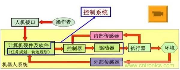 一文讀懂工業(yè)機(jī)器人結(jié)構(gòu)、驅(qū)動(dòng)及技術(shù)指標(biāo)