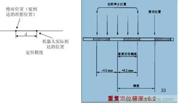 一文讀懂工業(yè)機(jī)器人結(jié)構(gòu)、驅(qū)動(dòng)及技術(shù)指標(biāo)
