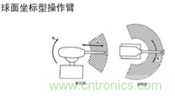 一文讀懂工業(yè)機(jī)器人結(jié)構(gòu)、驅(qū)動(dòng)及技術(shù)指標(biāo)
