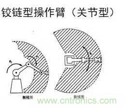 一文讀懂工業(yè)機(jī)器人結(jié)構(gòu)、驅(qū)動(dòng)及技術(shù)指標(biāo)