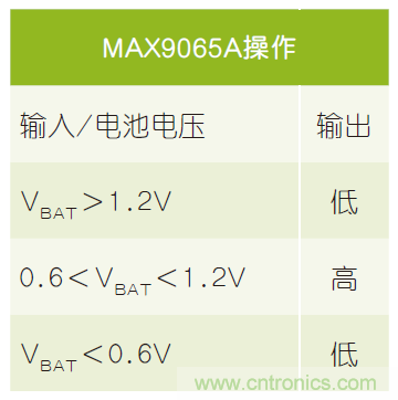 微小尺寸、超低功耗比較器是電池監(jiān)測(cè)和管理的理想選擇