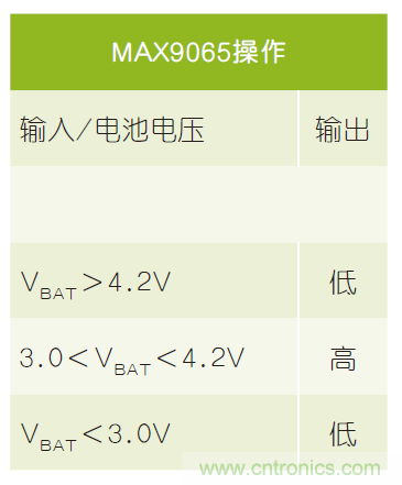 微小尺寸、超低功耗比較器是電池監(jiān)測(cè)和管理的理想選擇