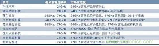 毫米波雷達(dá)PK激光雷達(dá)，各自短版如何彌補(bǔ)？