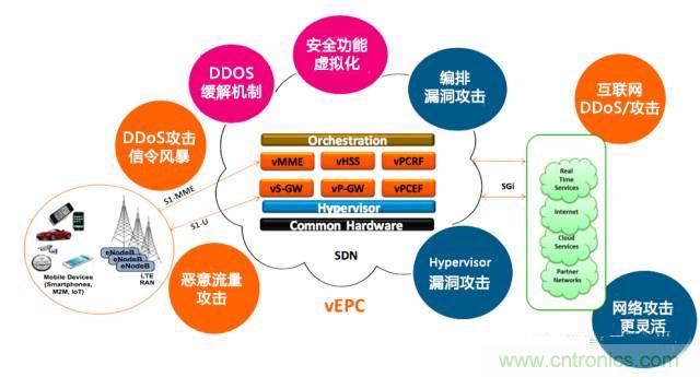 遭遇DDoS、漏洞及旁路攻擊，5G如何應(yīng)對(duì)？