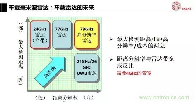 毫米波雷達(dá)該如何發(fā)展，才能將智能駕駛變成自動(dòng)駕駛