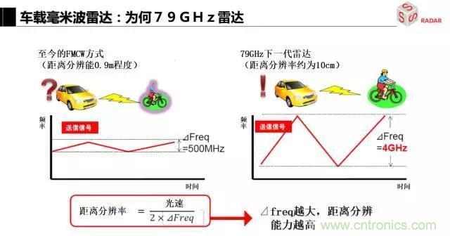 毫米波雷達(dá)該如何發(fā)展，才能將智能駕駛變成自動(dòng)駕駛
