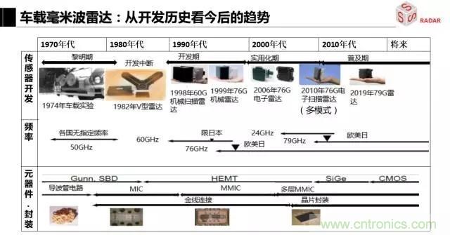 毫米波雷達(dá)該如何發(fā)展，才能將智能駕駛變成自動(dòng)駕駛