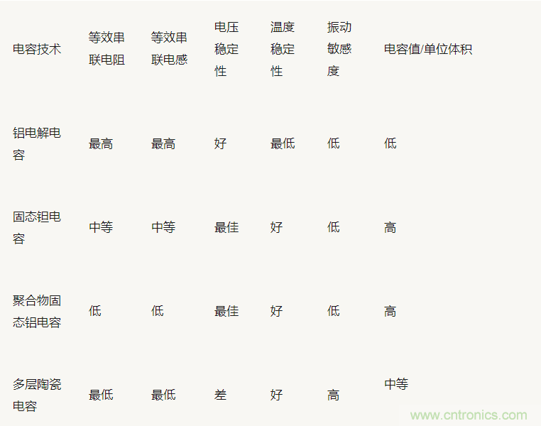 為什么選擇旁路電容很重要？