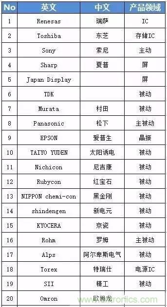 扒一扒日本電子元器件產(chǎn)業(yè)的那些事，數(shù)據(jù)驚人