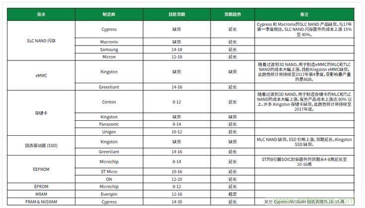元器件缺貨燃爆2017第三季，解析三大重災(zāi)區(qū)