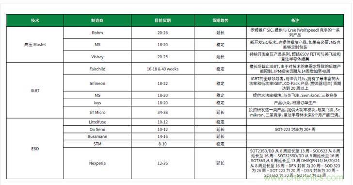 元器件缺貨燃爆2017第三季，解析三大重災(zāi)區(qū)