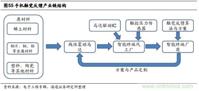 拆解蘋果/三星/小米/一加，從馬達技術(shù)看觸覺反饋的差距