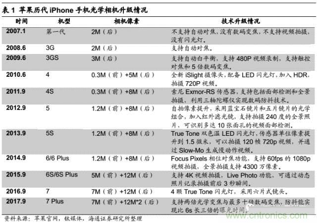 拆解蘋果/三星/小米/一加，從馬達技術(shù)看觸覺反饋的差距