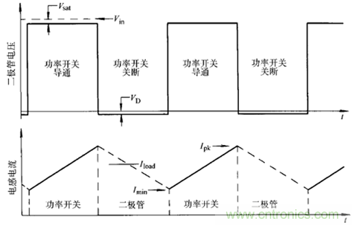 開關電源該如何選擇合適的電感？
