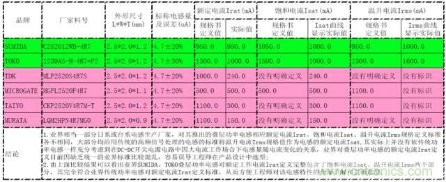 開關電源該如何選擇合適的電感？