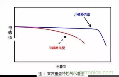 開關電源該如何選擇合適的電感？