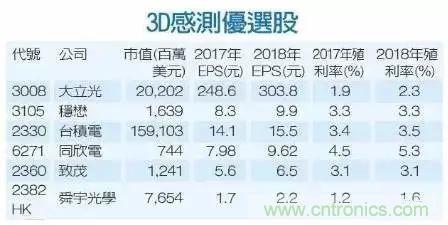 iPhone X搭載3D感測功能，供應(yīng)鏈?zhǔn)侨绾螠?zhǔn)備的？