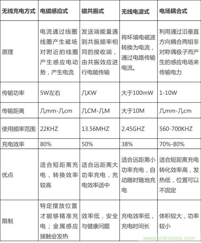 無線充電的普及距離我們還有多遠(yuǎn)？