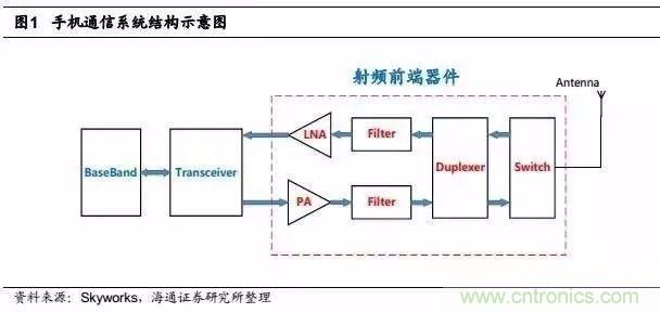 關(guān)于手機(jī)射頻芯片知識(shí)，你還不知道的事！