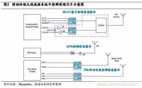 關(guān)于手機(jī)射頻芯片知識(shí)，你還不知道的事！