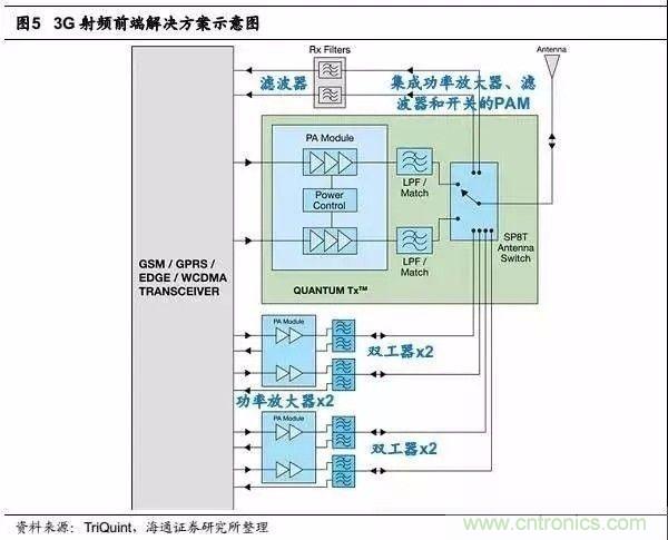 關(guān)于手機(jī)射頻芯片知識(shí)，你還不知道的事！
