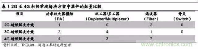 關(guān)于手機(jī)射頻芯片知識(shí)，你還不知道的事！