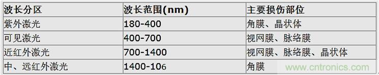 激光雷達中激光應(yīng)用實探:參數(shù)決定激光光源的選擇