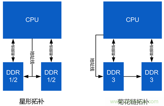 DDR布線最簡規(guī)則與過程，很全很專業(yè)！