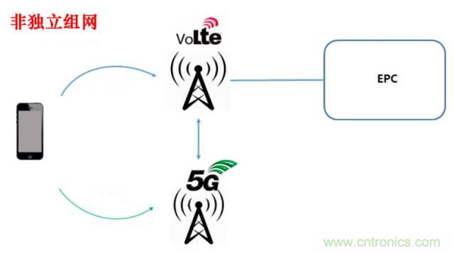 從VoLTE到VoNR，5G怎樣提供語(yǔ)音業(yè)務(wù)？