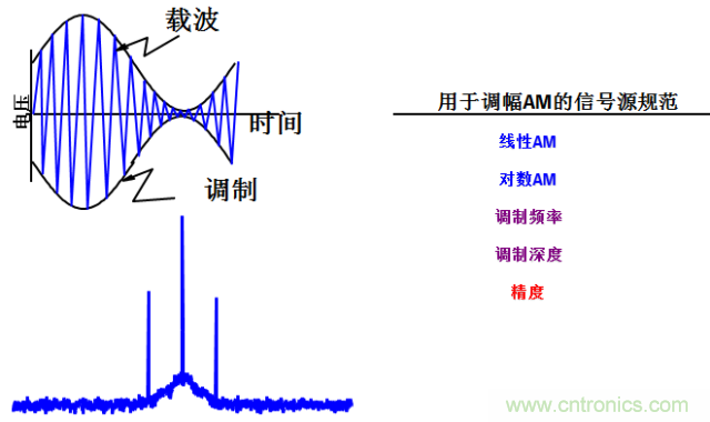 圖文并茂，一文讀懂信號源