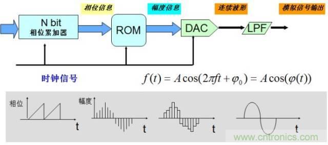 圖文并茂，一文讀懂信號源