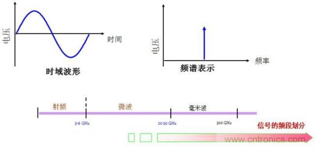圖文并茂，一文讀懂信號源