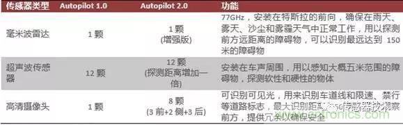 汽車(chē)MEMS傳感器的市場(chǎng)狀況和主要廠(chǎng)商