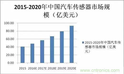 汽車(chē)MEMS傳感器的市場(chǎng)狀況和主要廠(chǎng)商