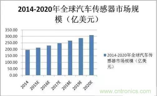 汽車(chē)MEMS傳感器的市場(chǎng)狀況和主要廠(chǎng)商