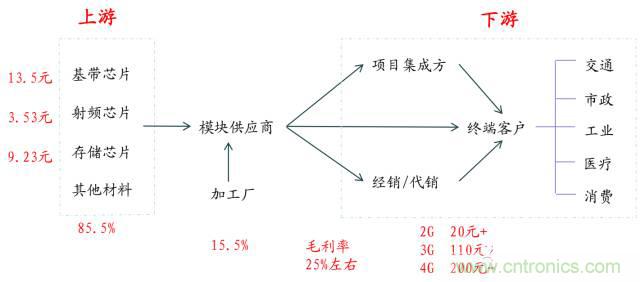 終于有人把無線通信模塊梳理清楚了！
