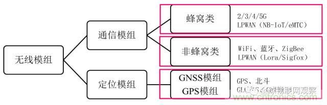 終于有人把無線通信模塊梳理清楚了！