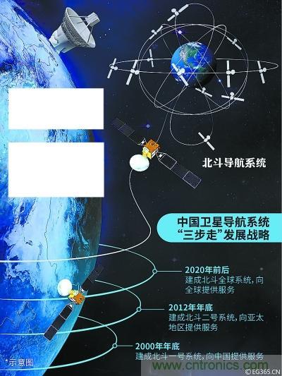 解碼北斗三號(hào)，它都采用了哪些新技術(shù)？