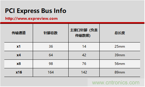 那些長短不一的PCI-E插槽都有什么不一樣？