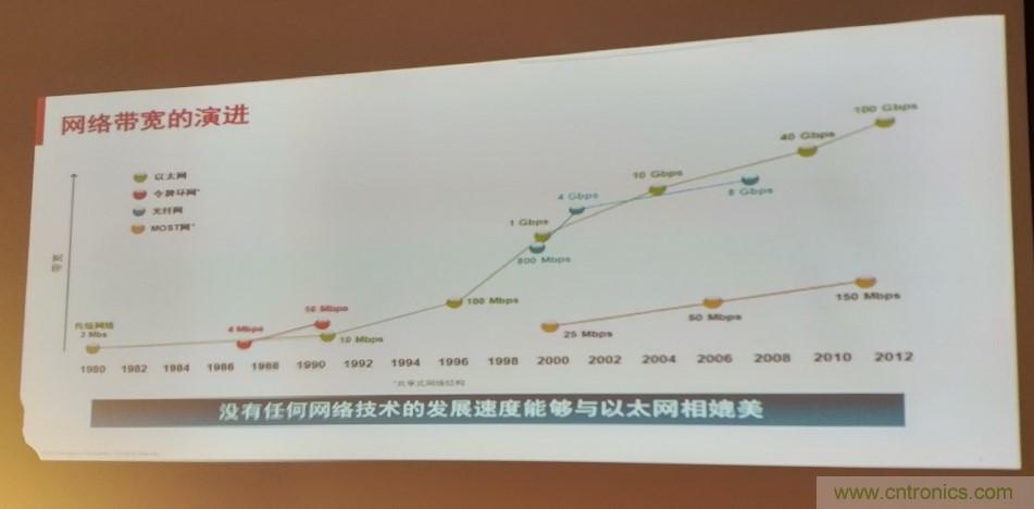 汽車以太網(wǎng)有望替代CAN，成為車內(nèi)唯一總線