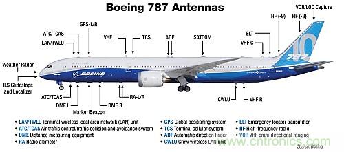波音787天線布局太夸張？汽車天線復(fù)雜度正逐步接近