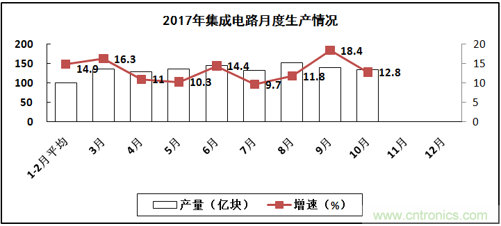 2017年電子信息制造業(yè)整體如何？