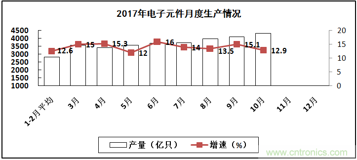 2017年電子信息制造業(yè)整體如何？
