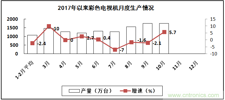 2017年電子信息制造業(yè)整體如何？