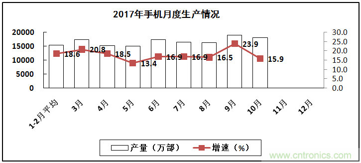 2017年電子信息制造業(yè)整體如何？